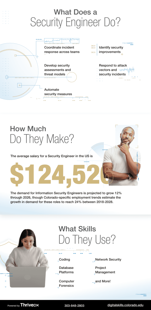 cyber security engineer skills and salary